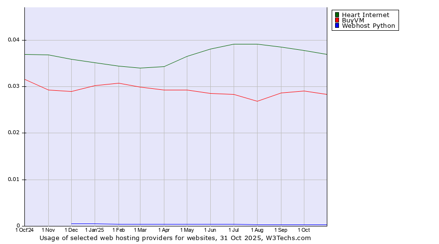 Historical trends in the usage of Heart Internet vs. BuyVM vs. Webhost Python