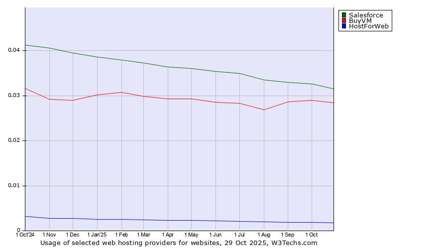 Historical trends in the usage of Salesforce vs. BuyVM vs. HostForWeb