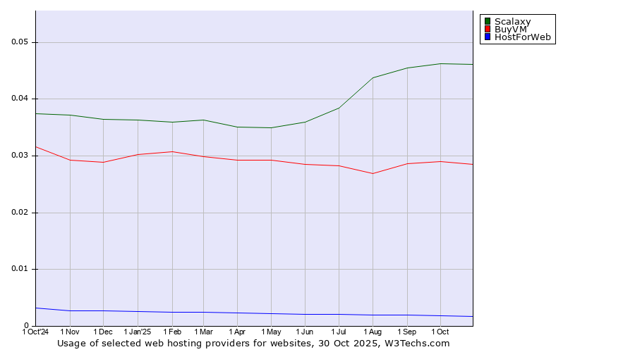 Historical trends in the usage of Scalaxy vs. BuyVM vs. HostForWeb