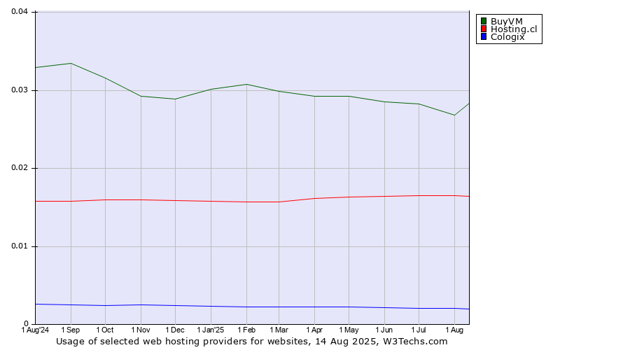 Historical trends in the usage of BuyVM vs. Hosting.cl vs. Cologix