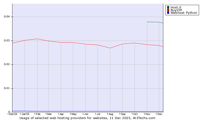 Historical trends in the usage of Host.it vs. BuyVM vs. Webhost Python