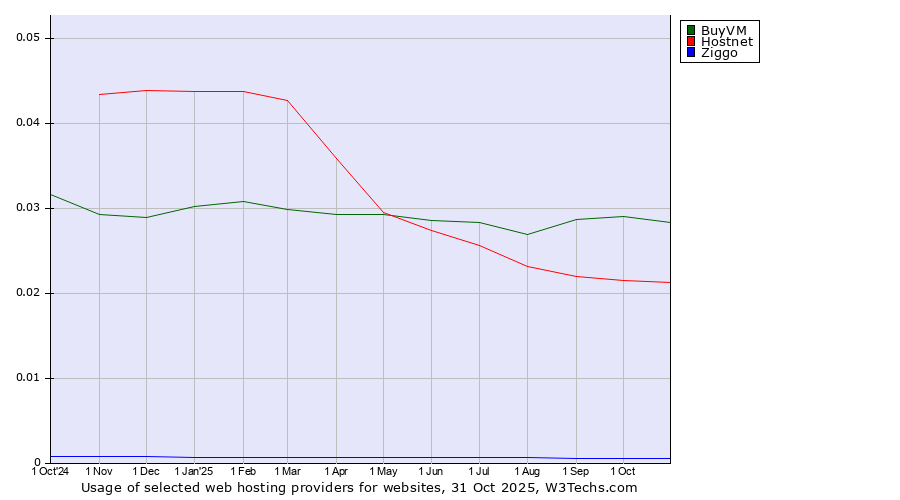 Historical trends in the usage of BuyVM vs. Hostnet vs. Ziggo
