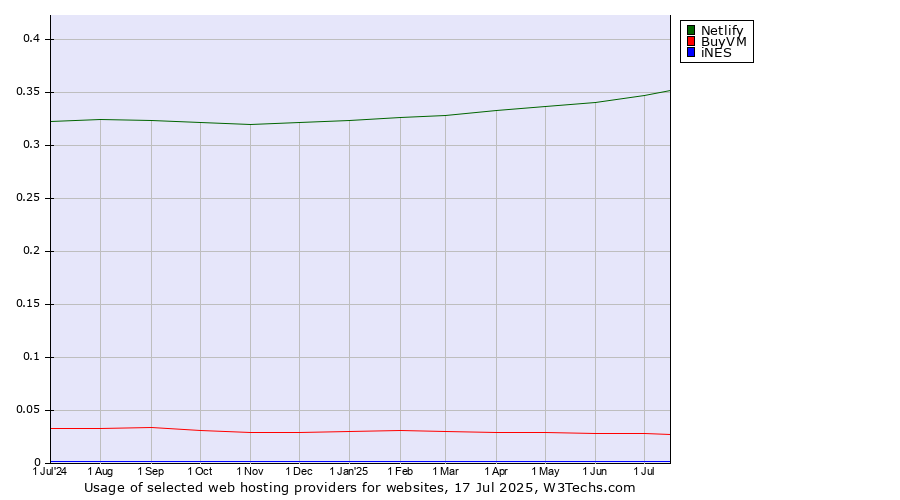 Historical trends in the usage of Netlify vs. BuyVM vs. iNES