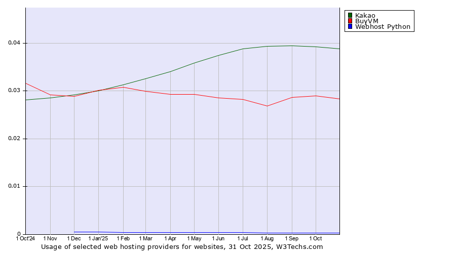 Historical trends in the usage of Kakao vs. BuyVM vs. Webhost Python