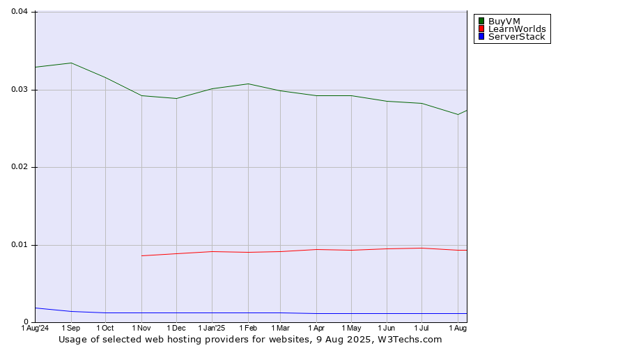 Historical trends in the usage of BuyVM vs. LearnWorlds vs. ServerStack