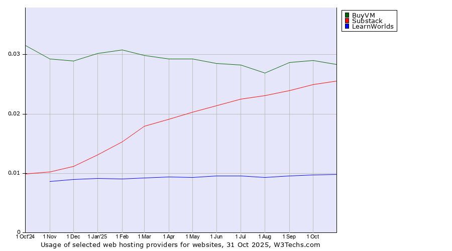 Historical trends in the usage of BuyVM vs. Substack vs. LearnWorlds