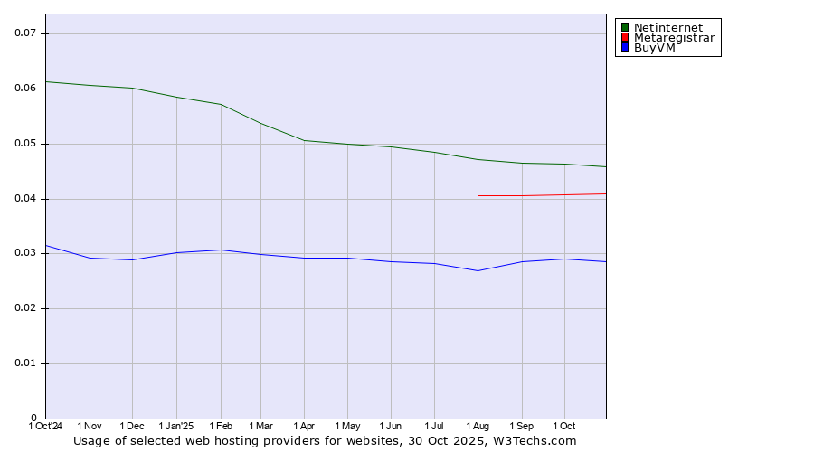 Historical trends in the usage of Netinternet vs. Metaregistrar vs. BuyVM