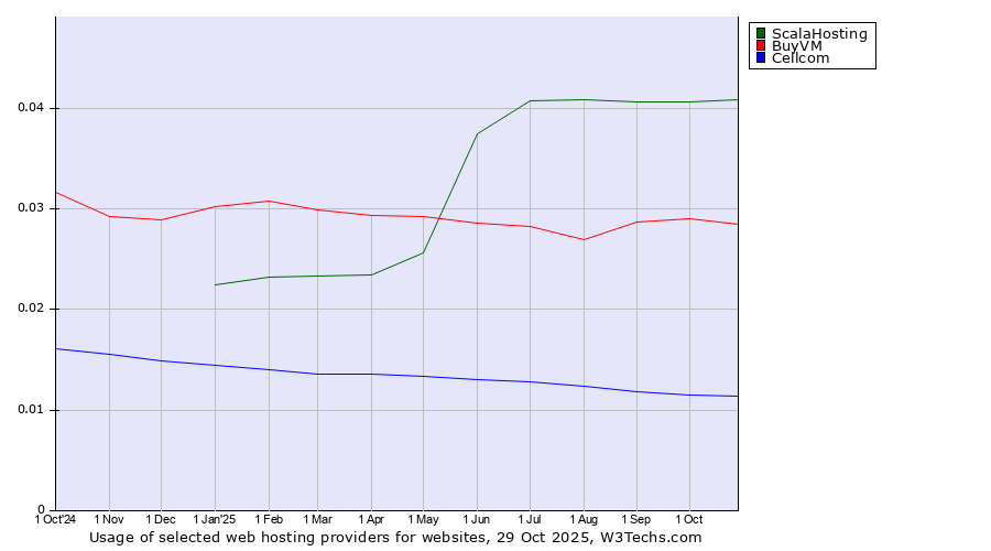 Historical trends in the usage of ScalaHosting vs. BuyVM vs. Cellcom