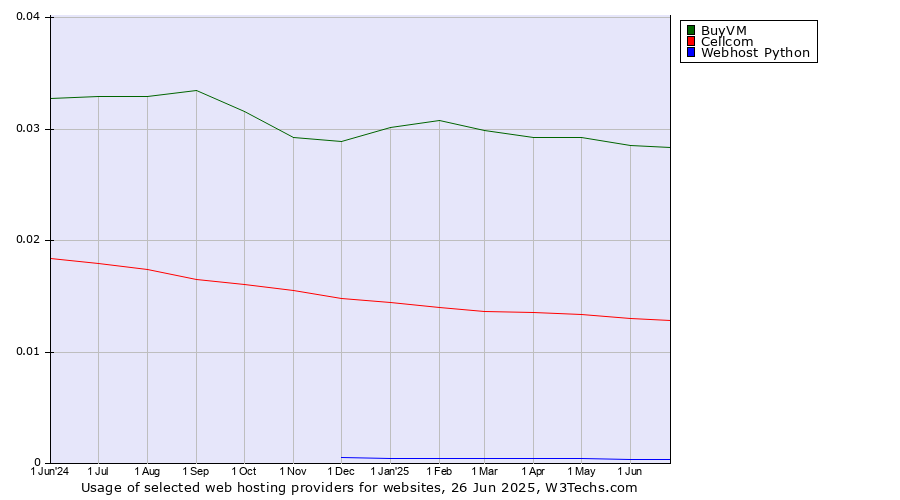 Historical trends in the usage of BuyVM vs. Cellcom vs. Webhost Python