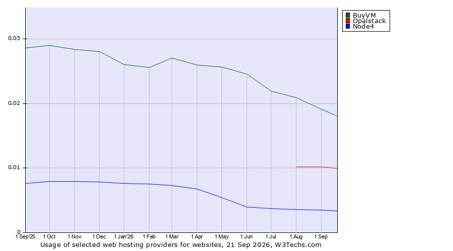 Historical trends in the usage of BuyVM vs. Opalstack vs. Node4
