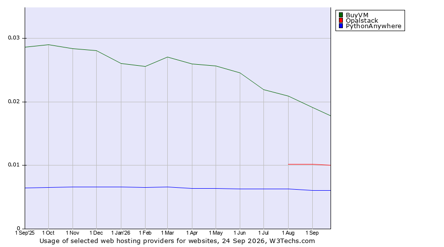 Historical trends in the usage of BuyVM vs. Opalstack vs. PythonAnywhere