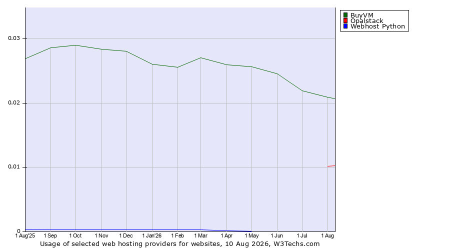 Historical trends in the usage of BuyVM vs. Opalstack vs. Webhost Python