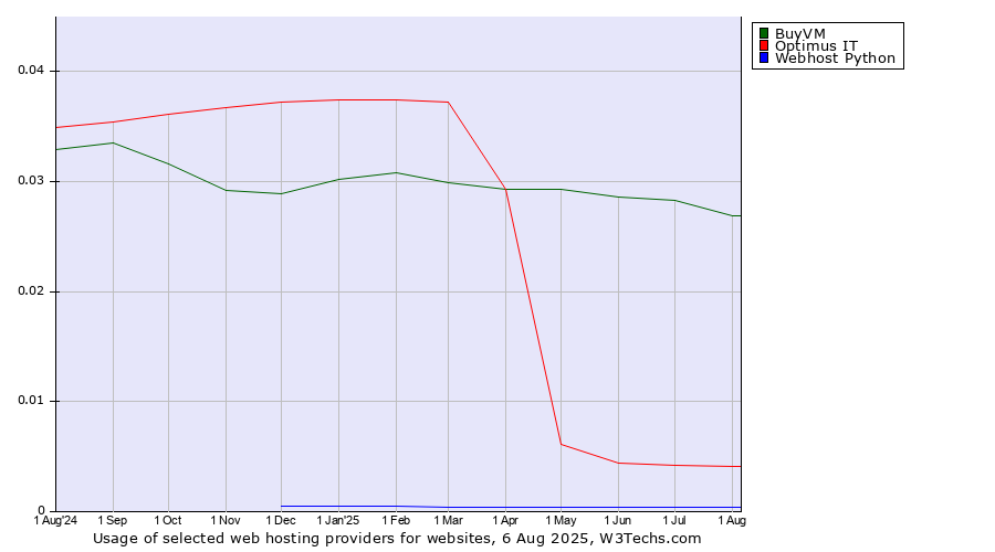 Historical trends in the usage of BuyVM vs. Optimus IT vs. Webhost Python