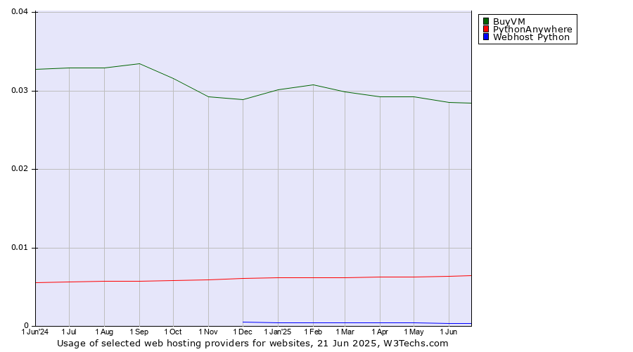 Historical trends in the usage of BuyVM vs. PythonAnywhere vs. Webhost Python