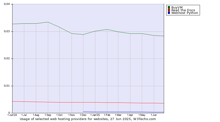 Historical trends in the usage of BuyVM vs. Read the Docs vs. Webhost Python