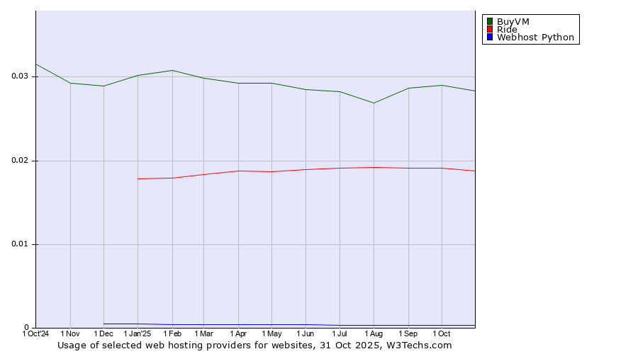 Historical trends in the usage of BuyVM vs. Ride vs. Webhost Python