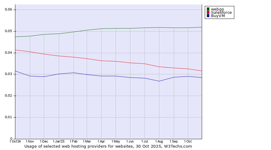 Historical trends in the usage of webgo vs. Salesforce vs. BuyVM