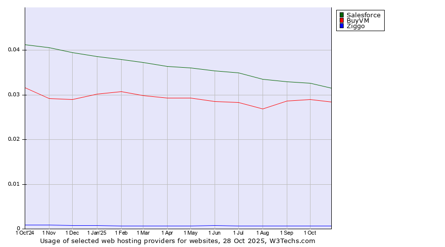 Historical trends in the usage of Salesforce vs. BuyVM vs. Ziggo