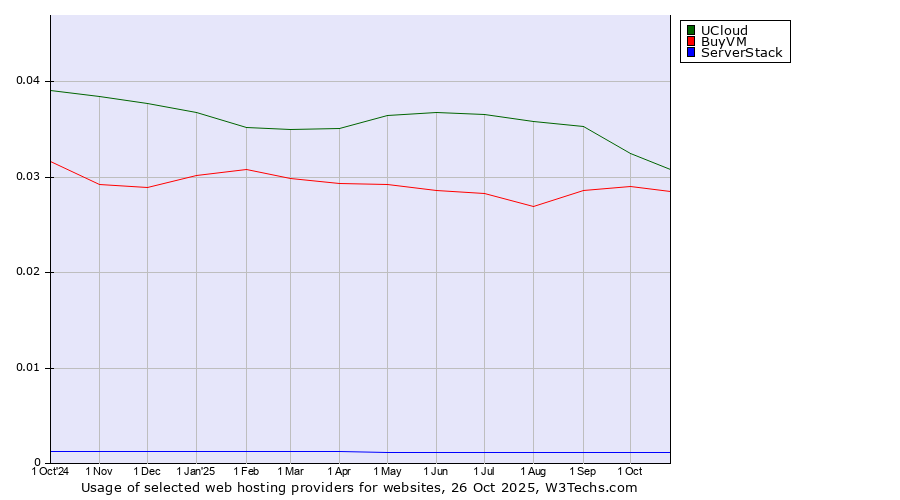 Historical trends in the usage of UCloud vs. BuyVM vs. ServerStack