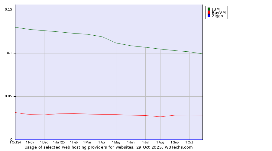 Historical trends in the usage of IBM vs. BuyVM vs. Ziggo