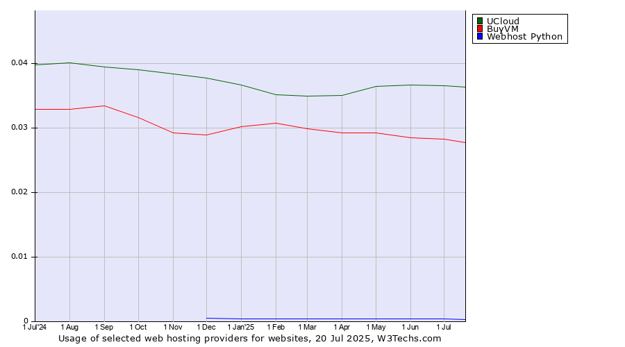 Historical trends in the usage of UCloud vs. BuyVM vs. Webhost Python