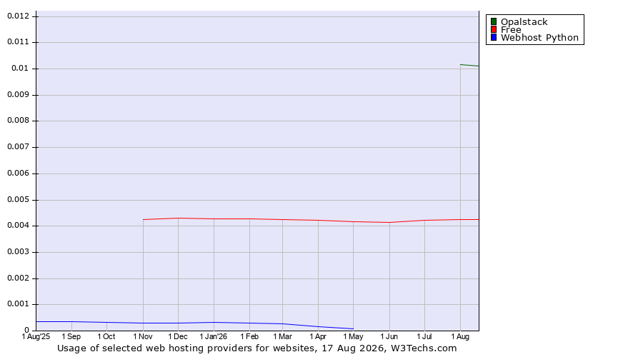 Historical trends in the usage of Opalstack vs. Free vs. Webhost Python