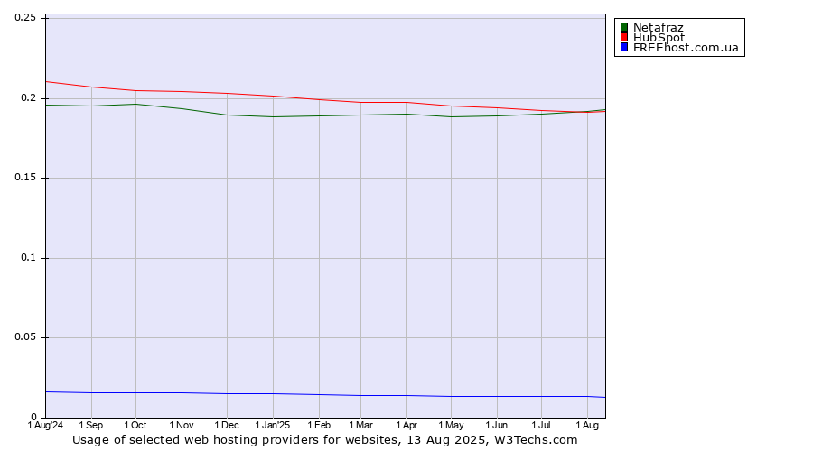 Historical trends in the usage of Netafraz vs. HubSpot vs. FREEhost.com.ua