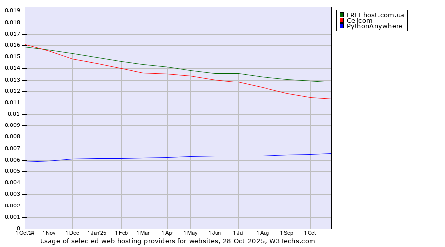 Historical trends in the usage of FREEhost.com.ua vs. Cellcom vs. PythonAnywhere