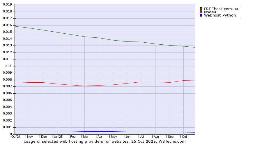 Historical trends in the usage of FREEhost.com.ua vs. Node4 vs. Webhost Python