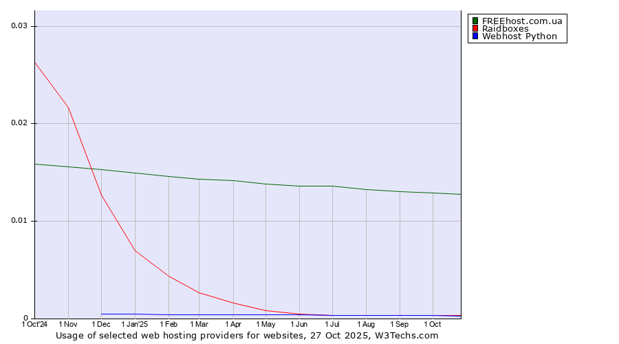 Historical trends in the usage of FREEhost.com.ua vs. Raidboxes vs. Webhost Python