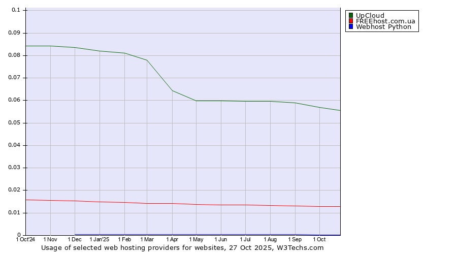 Historical trends in the usage of UpCloud vs. FREEhost.com.ua vs. Webhost Python