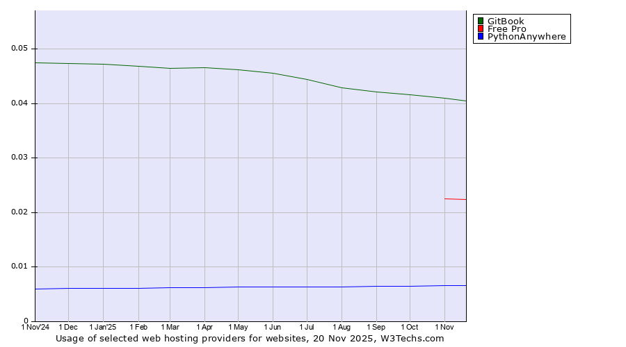 Historical trends in the usage of GitBook vs. Free Pro vs. PythonAnywhere