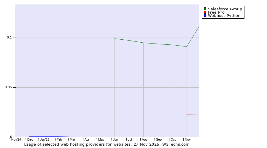 Historical trends in the usage of Salesforce Group vs. Free Pro vs. Webhost Python