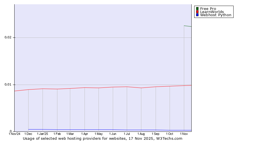 Historical trends in the usage of Free Pro vs. LearnWorlds vs. Webhost Python