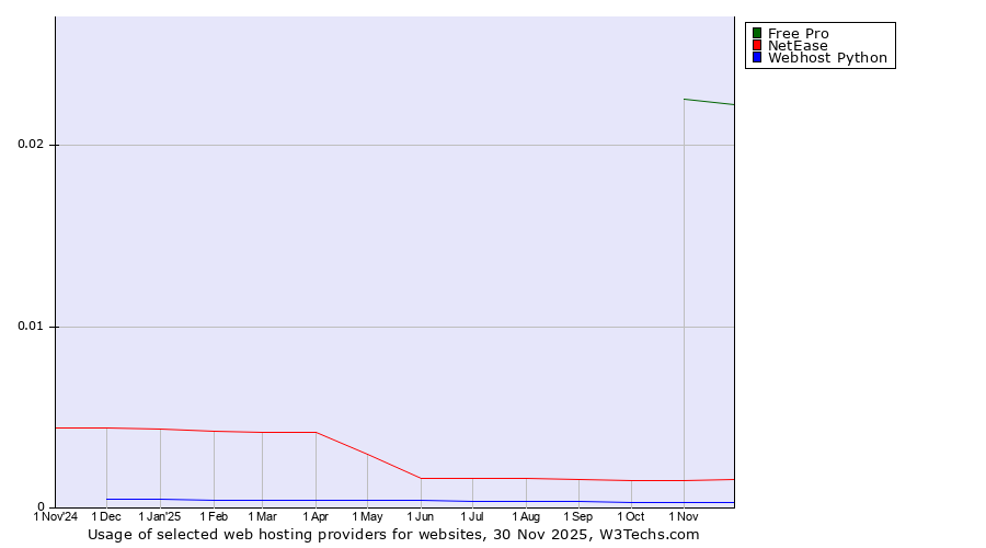 Historical trends in the usage of Free Pro vs. NetEase vs. Webhost Python