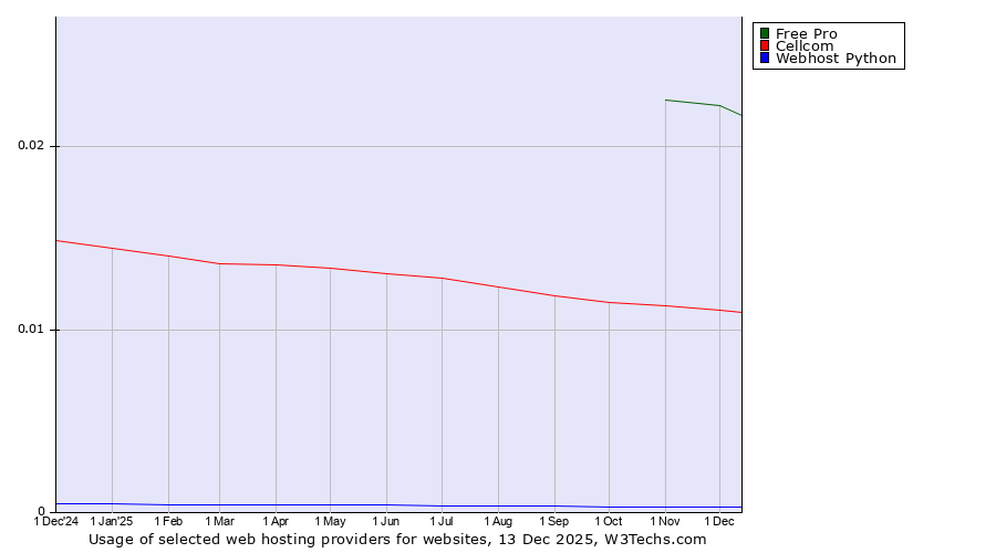 Historical trends in the usage of Free Pro vs. Cellcom vs. Webhost Python