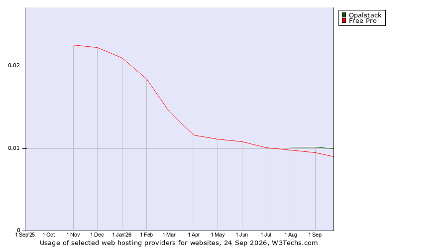 Historical trends in the usage of Opalstack vs. Free Pro