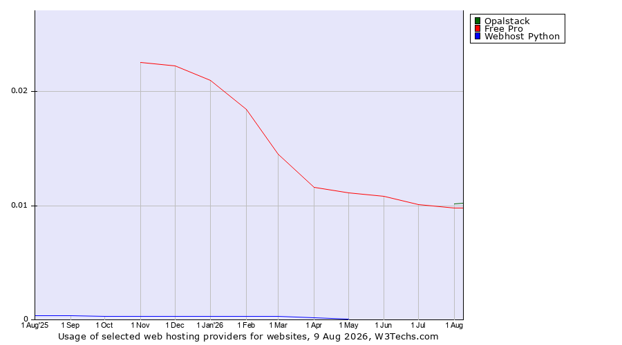 Historical trends in the usage of Opalstack vs. Free Pro vs. Webhost Python