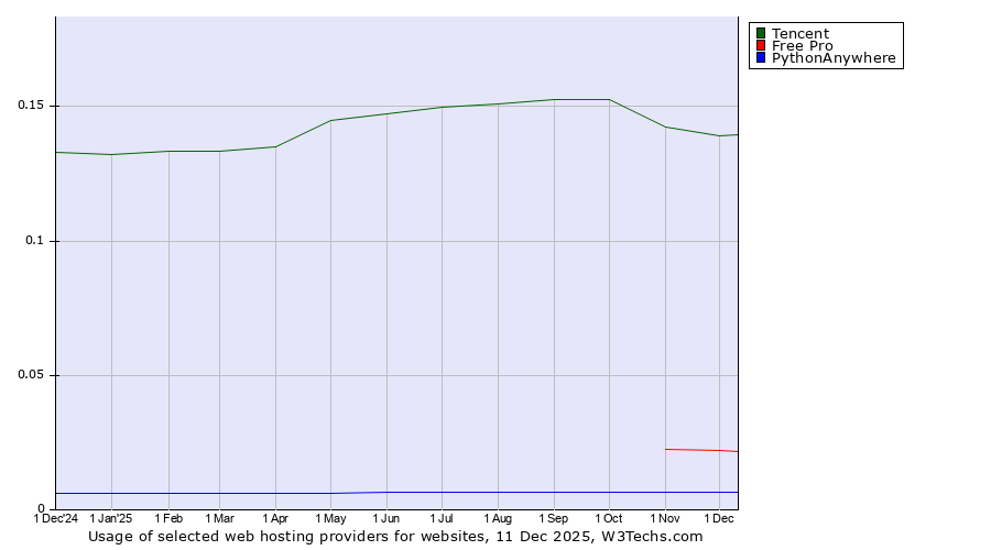 Historical trends in the usage of Tencent vs. Free Pro vs. PythonAnywhere