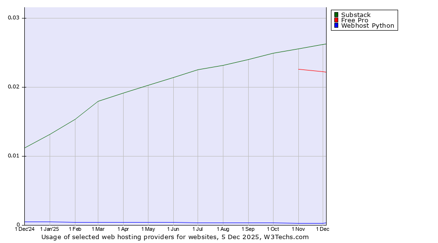 Historical trends in the usage of Substack vs. Free Pro vs. Webhost Python