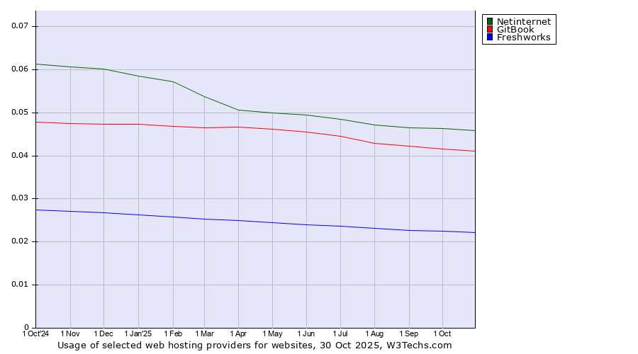 Historical trends in the usage of Netinternet vs. GitBook vs. Freshworks