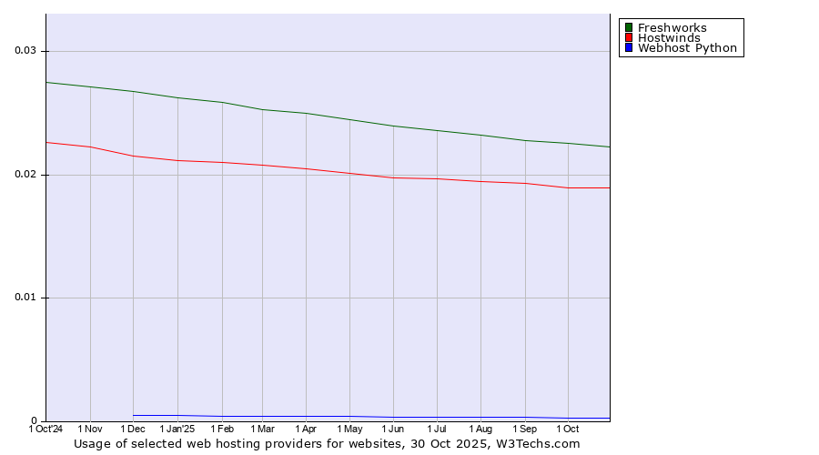 Historical trends in the usage of Freshworks vs. Hostwinds vs. Webhost Python
