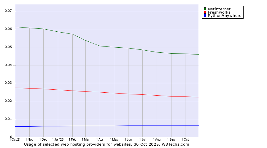 Historical trends in the usage of Netinternet vs. Freshworks vs. PythonAnywhere