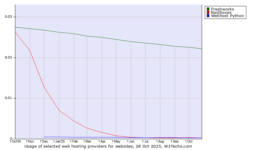 Historical trends in the usage of Freshworks vs. Raidboxes vs. Webhost Python