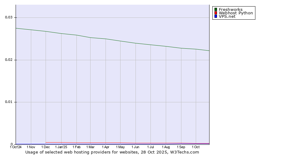 Historical trends in the usage of Freshworks vs. Webhost Python vs. VPS.net