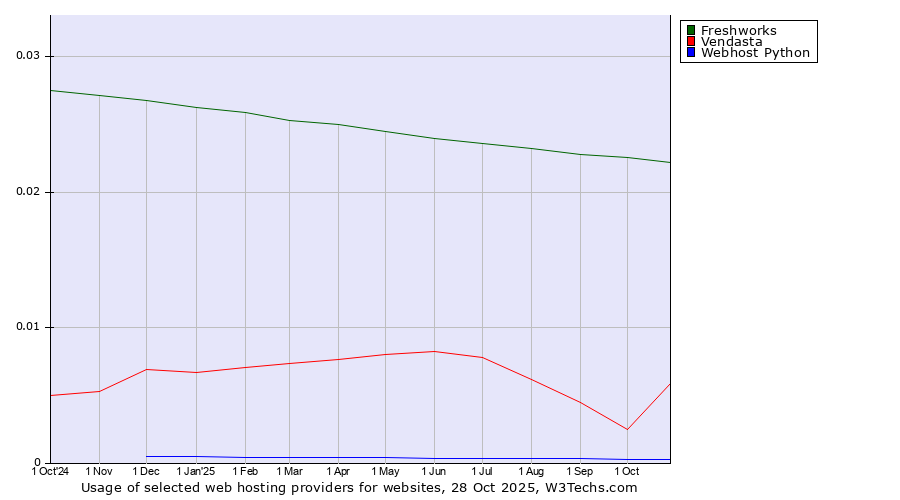 Historical trends in the usage of Freshworks vs. Vendasta vs. Webhost Python