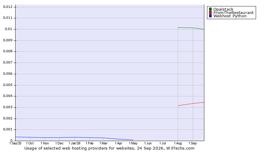 Historical trends in the usage of Opalstack vs. FromTheRestaurant vs. Webhost Python