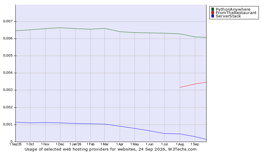 Historical trends in the usage of PythonAnywhere vs. FromTheRestaurant vs. ServerStack