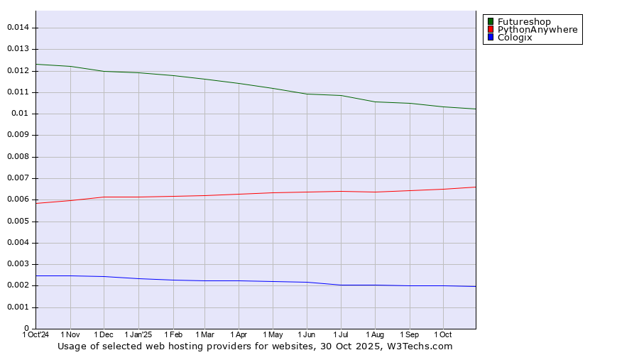 Historical trends in the usage of Futureshop vs. PythonAnywhere vs. Cologix