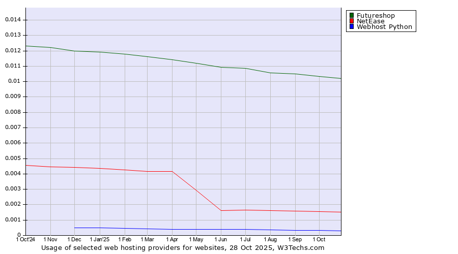 Historical trends in the usage of Futureshop vs. NetEase vs. Webhost Python